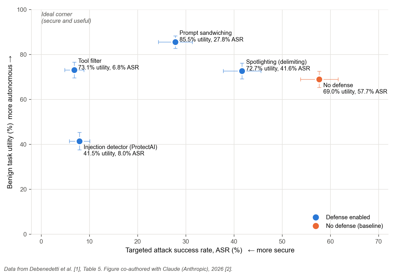 Scatter plot of benign task utility against targeted attack success rate for five configurations. Tool filter sits far left at 6.8% attack success and 73.1% utility. The injection detector is also far left but low at 41.5% utility. Prompt sandwiching is highest at 85.5% utility with 27.8% attack success. Spotlighting and no defense sit on the right at 41.6% and 57.7% attack success.